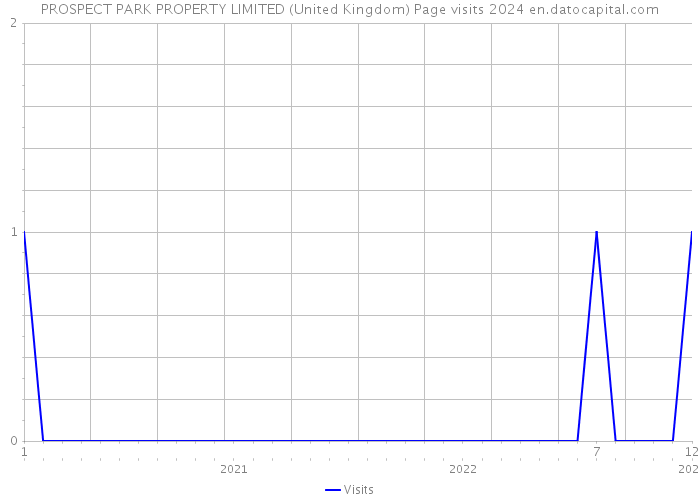 PROSPECT PARK PROPERTY LIMITED (United Kingdom) Page visits 2024 