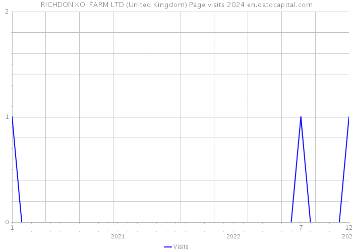 RICHDON KOI FARM LTD (United Kingdom) Page visits 2024 