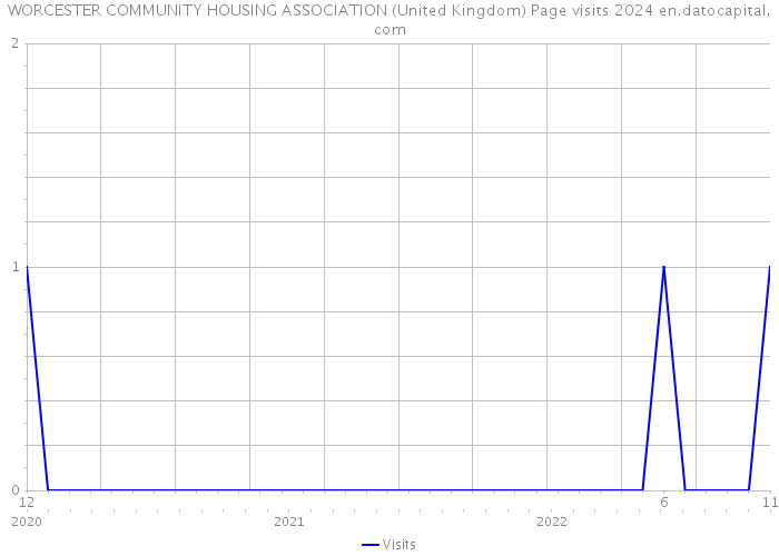 WORCESTER COMMUNITY HOUSING ASSOCIATION (United Kingdom) Page visits 2024 