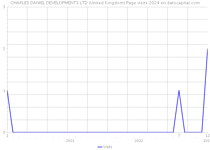 CHARLES DANIEL DEVELOPMENTS LTD (United Kingdom) Page visits 2024 