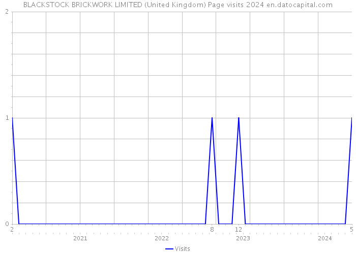 BLACKSTOCK BRICKWORK LIMITED (United Kingdom) Page visits 2024 