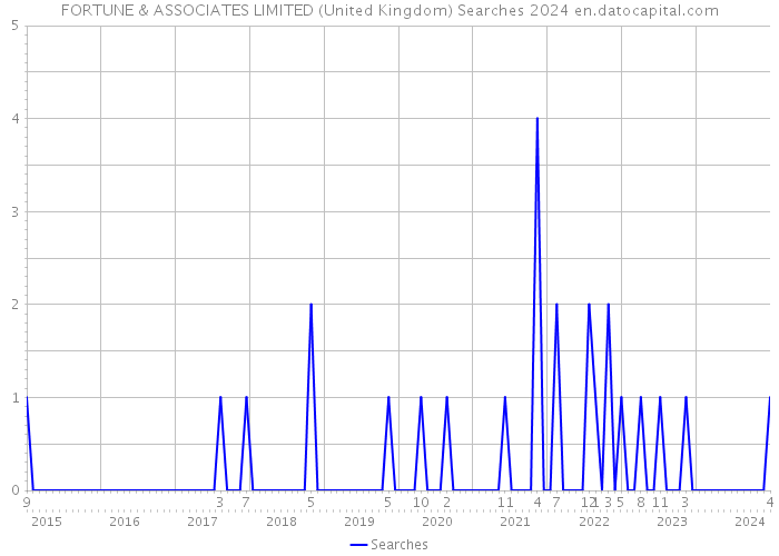FORTUNE & ASSOCIATES LIMITED (United Kingdom) Searches 2024 