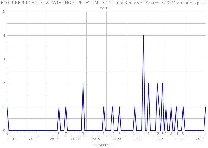 FORTUNE (UK) HOTEL & CATERING SUPPLIES LIMITED (United Kingdom) Searches 2024 