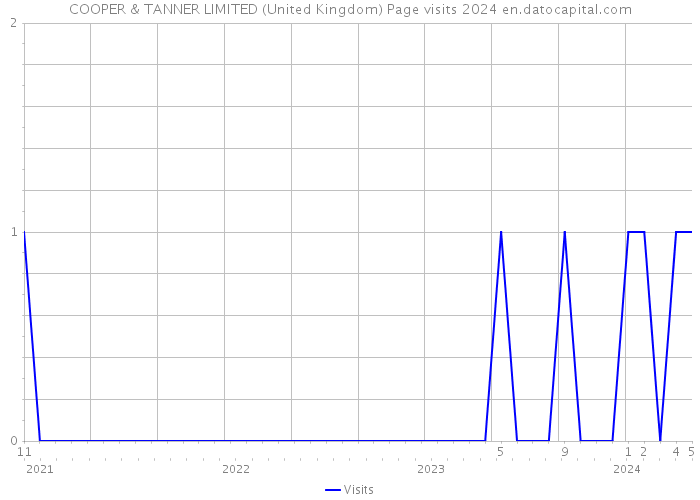 COOPER & TANNER LIMITED (United Kingdom) Page visits 2024 