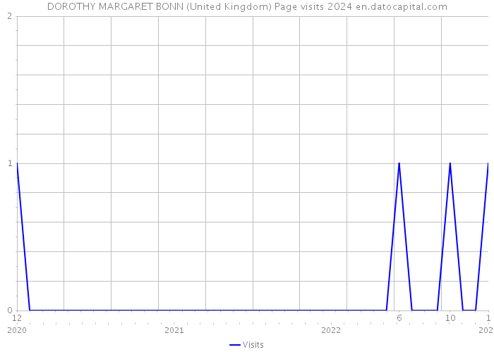 DOROTHY MARGARET BONN (United Kingdom) Page visits 2024 