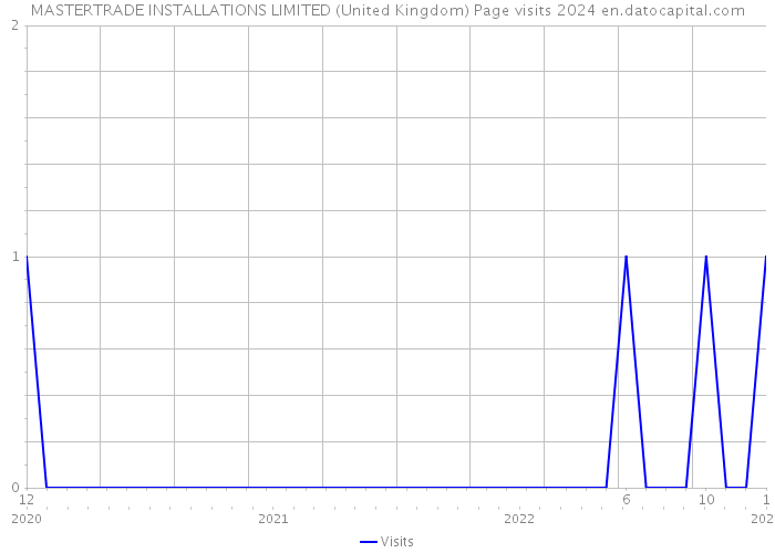 MASTERTRADE INSTALLATIONS LIMITED (United Kingdom) Page visits 2024 