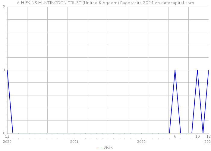 A H EKINS HUNTINGDON TRUST (United Kingdom) Page visits 2024 