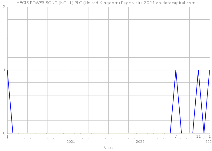 AEGIS POWER BOND (NO. 1) PLC (United Kingdom) Page visits 2024 