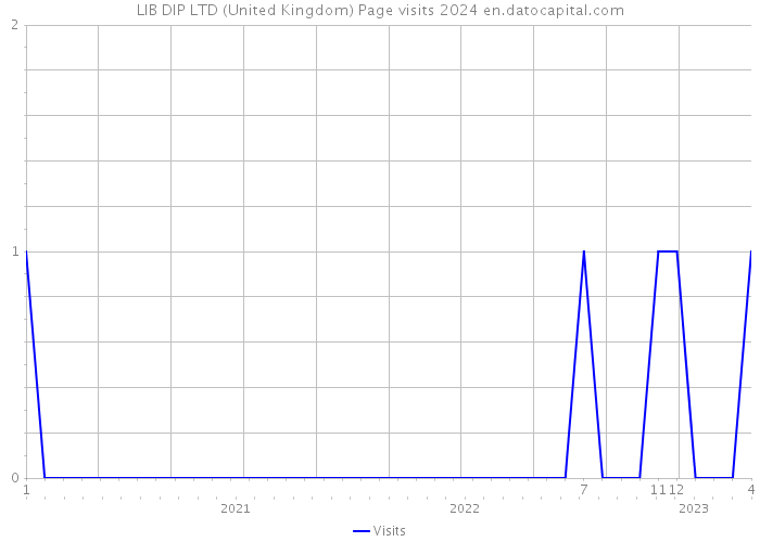 LIB DIP LTD (United Kingdom) Page visits 2024 