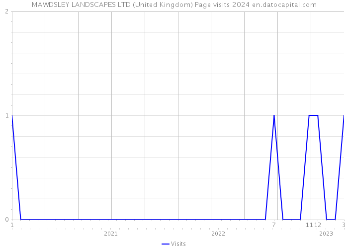 MAWDSLEY LANDSCAPES LTD (United Kingdom) Page visits 2024 