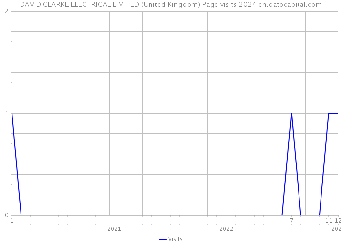 DAVID CLARKE ELECTRICAL LIMITED (United Kingdom) Page visits 2024 