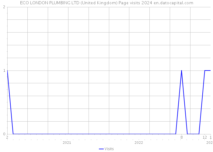 ECO LONDON PLUMBING LTD (United Kingdom) Page visits 2024 