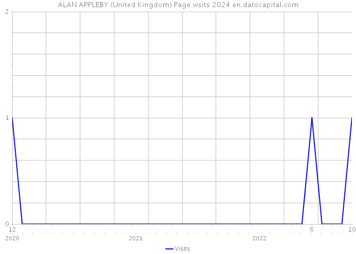 ALAN APPLEBY (United Kingdom) Page visits 2024 
