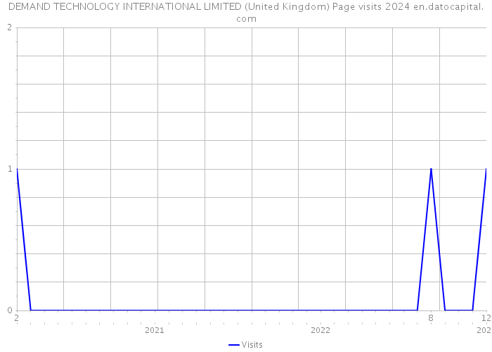 DEMAND TECHNOLOGY INTERNATIONAL LIMITED (United Kingdom) Page visits 2024 