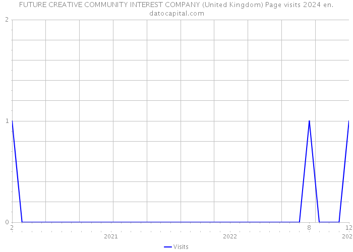 FUTURE CREATIVE COMMUNITY INTEREST COMPANY (United Kingdom) Page visits 2024 