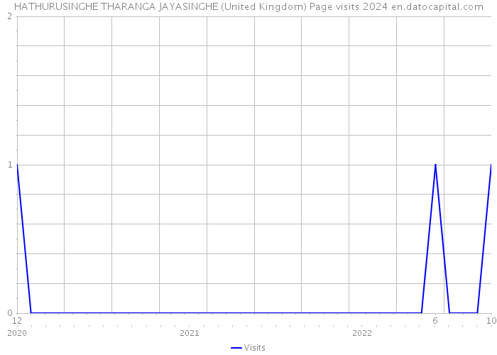 HATHURUSINGHE THARANGA JAYASINGHE (United Kingdom) Page visits 2024 