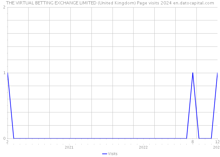 THE VIRTUAL BETTING EXCHANGE LIMITED (United Kingdom) Page visits 2024 