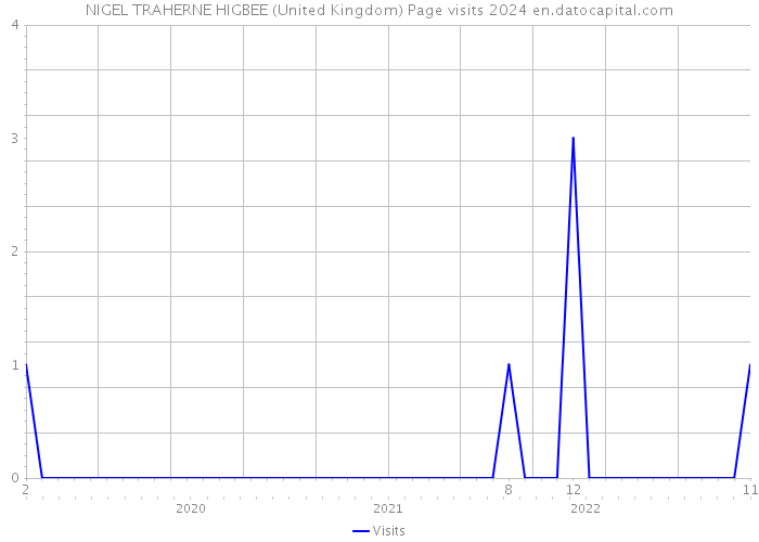 NIGEL TRAHERNE HIGBEE (United Kingdom) Page visits 2024 