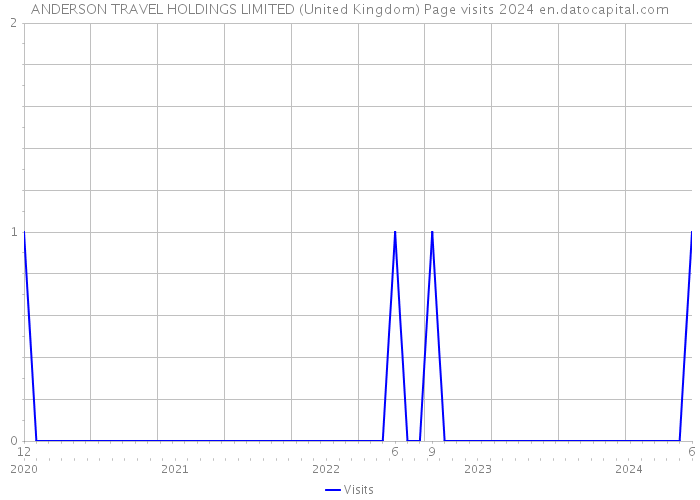 ANDERSON TRAVEL HOLDINGS LIMITED (United Kingdom) Page visits 2024 