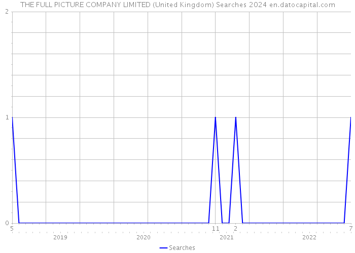 THE FULL PICTURE COMPANY LIMITED (United Kingdom) Searches 2024 