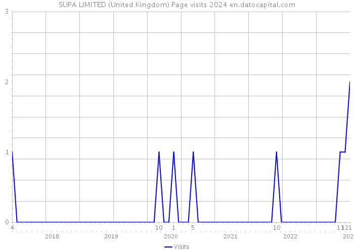 SUPA LIMITED (United Kingdom) Page visits 2024 