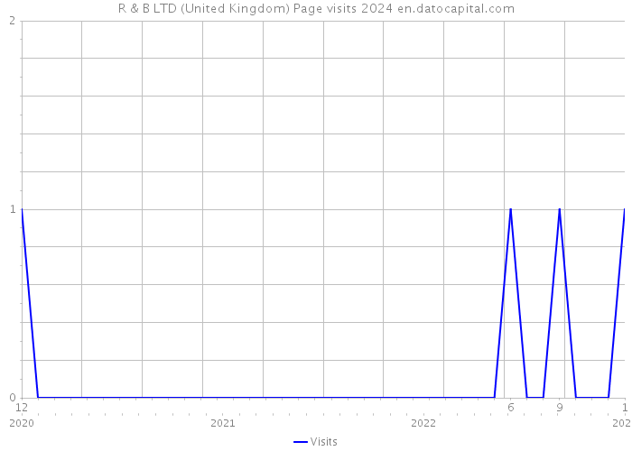 R & B LTD (United Kingdom) Page visits 2024 