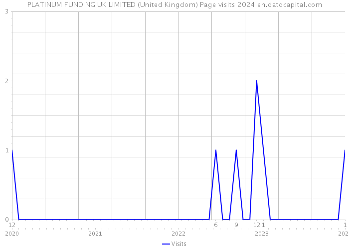PLATINUM FUNDING UK LIMITED (United Kingdom) Page visits 2024 