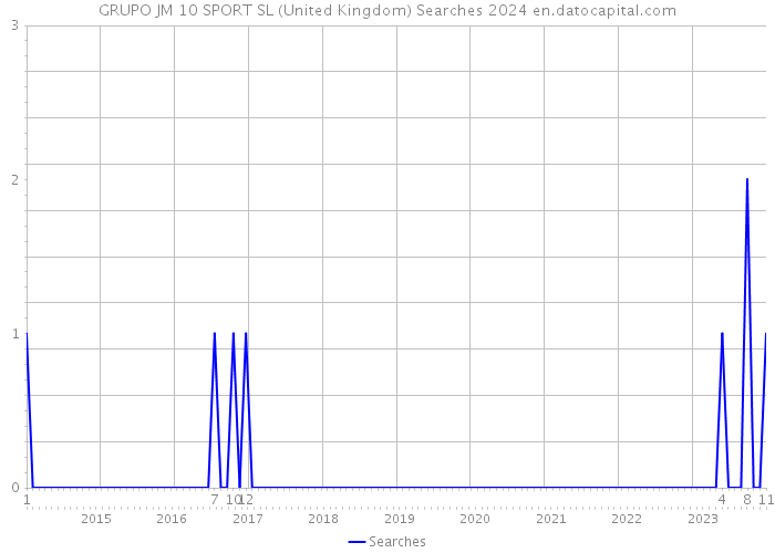 GRUPO JM 10 SPORT SL (United Kingdom) Searches 2024 