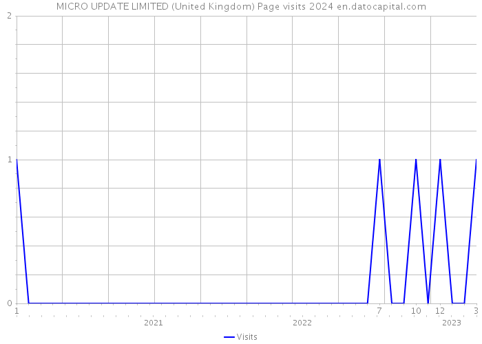 MICRO UPDATE LIMITED (United Kingdom) Page visits 2024 
