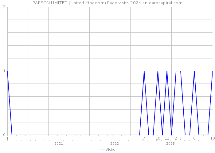 PARSON LIMITED (United Kingdom) Page visits 2024 