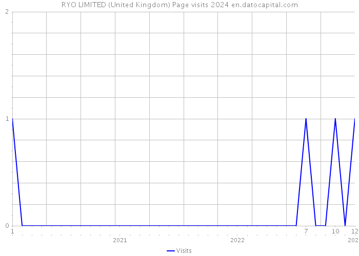 RYO LIMITED (United Kingdom) Page visits 2024 
