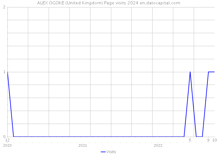 ALEX OGOKE (United Kingdom) Page visits 2024 
