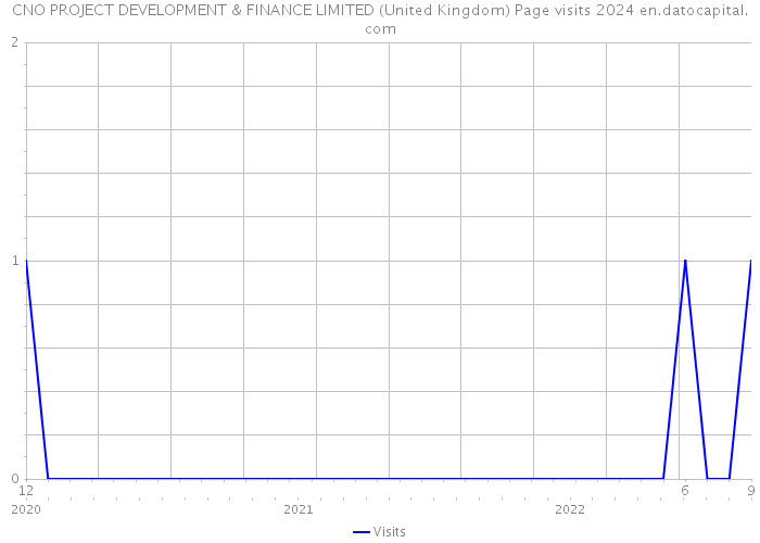 CNO PROJECT DEVELOPMENT & FINANCE LIMITED (United Kingdom) Page visits 2024 