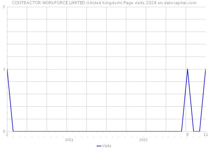 CONTRACTOR WORKFORCE LIMITED (United Kingdom) Page visits 2024 