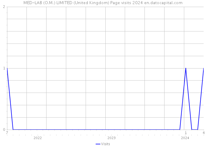 MED-LAB (O.M.) LIMITED (United Kingdom) Page visits 2024 
