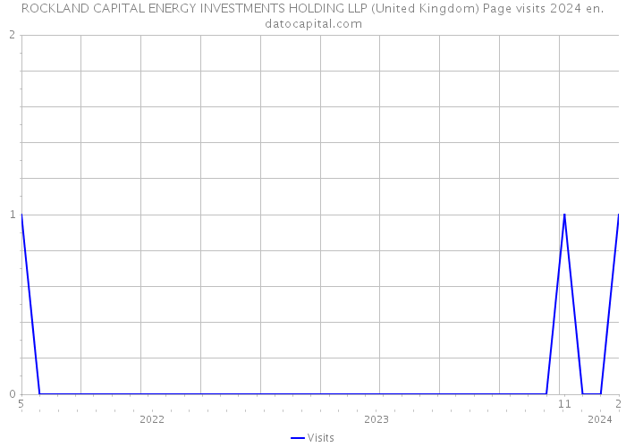 ROCKLAND CAPITAL ENERGY INVESTMENTS HOLDING LLP (United Kingdom) Page visits 2024 