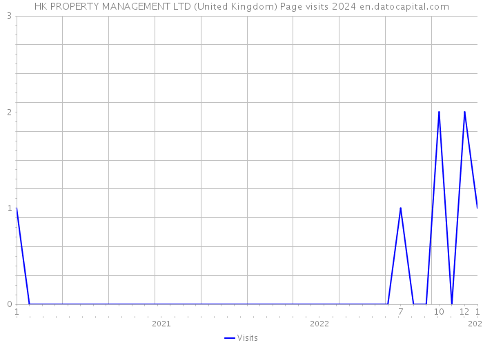 HK PROPERTY MANAGEMENT LTD (United Kingdom) Page visits 2024 