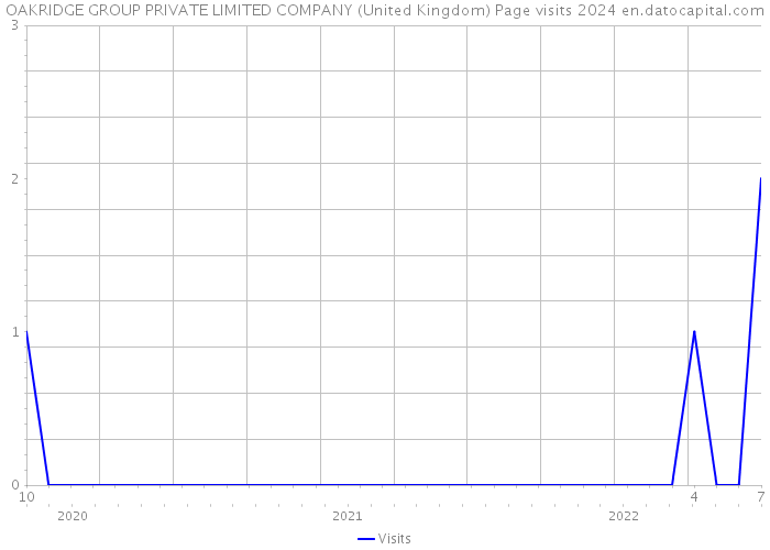 OAKRIDGE GROUP PRIVATE LIMITED COMPANY (United Kingdom) Page visits 2024 