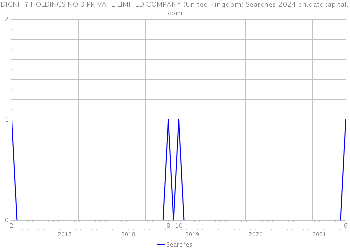 DIGNITY HOLDINGS NO.3 PRIVATE LIMITED COMPANY (United Kingdom) Searches 2024 