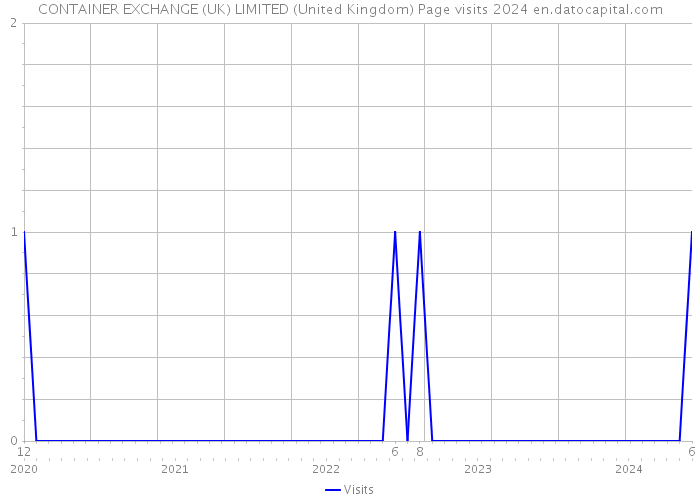 CONTAINER EXCHANGE (UK) LIMITED (United Kingdom) Page visits 2024 