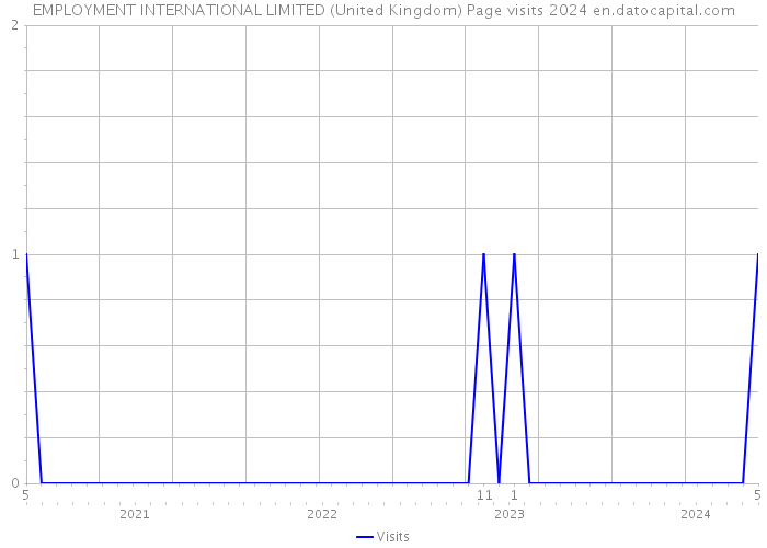 EMPLOYMENT INTERNATIONAL LIMITED (United Kingdom) Page visits 2024 