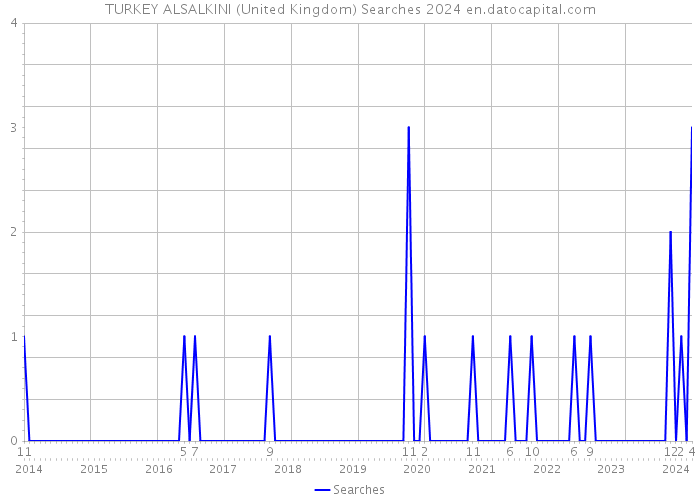 TURKEY ALSALKINI (United Kingdom) Searches 2024 