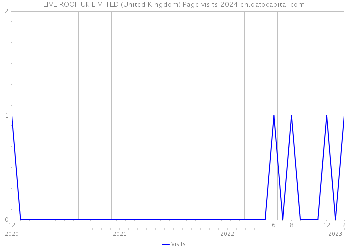 LIVE ROOF UK LIMITED (United Kingdom) Page visits 2024 