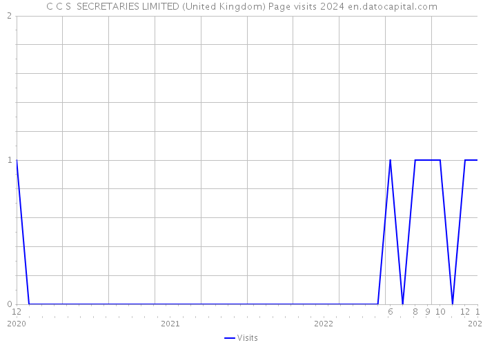 C C S SECRETARIES LIMITED (United Kingdom) Page visits 2024 