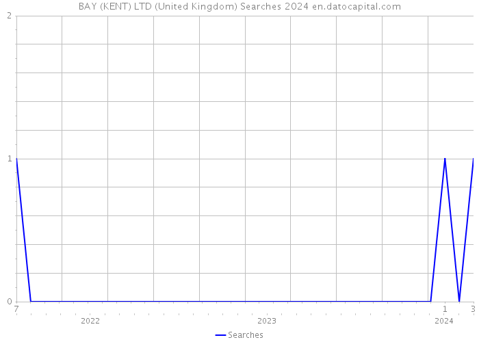 BAY (KENT) LTD (United Kingdom) Searches 2024 