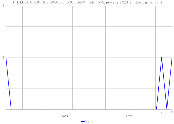 THE EDUCATION HUB GROUP LTD (United Kingdom) Page visits 2024 