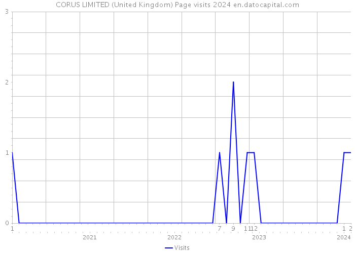 CORUS LIMITED (United Kingdom) Page visits 2024 