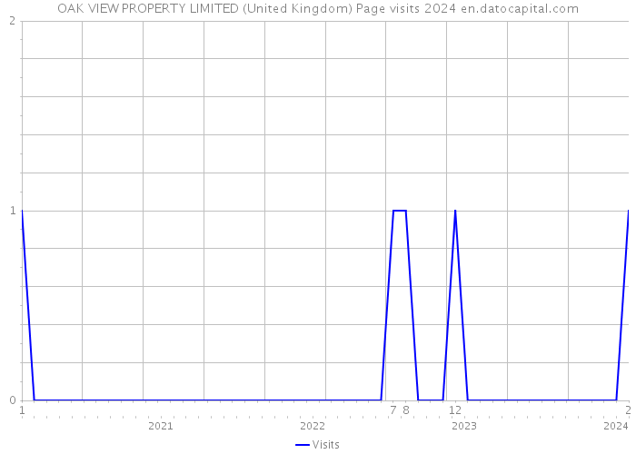 OAK VIEW PROPERTY LIMITED (United Kingdom) Page visits 2024 