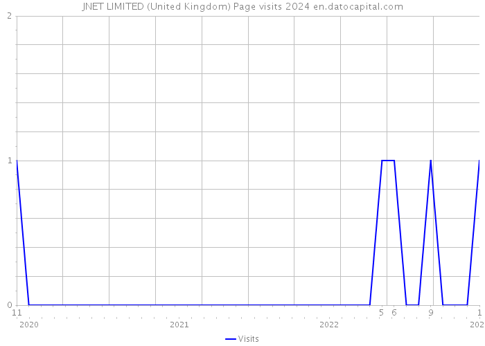 JNET LIMITED (United Kingdom) Page visits 2024 