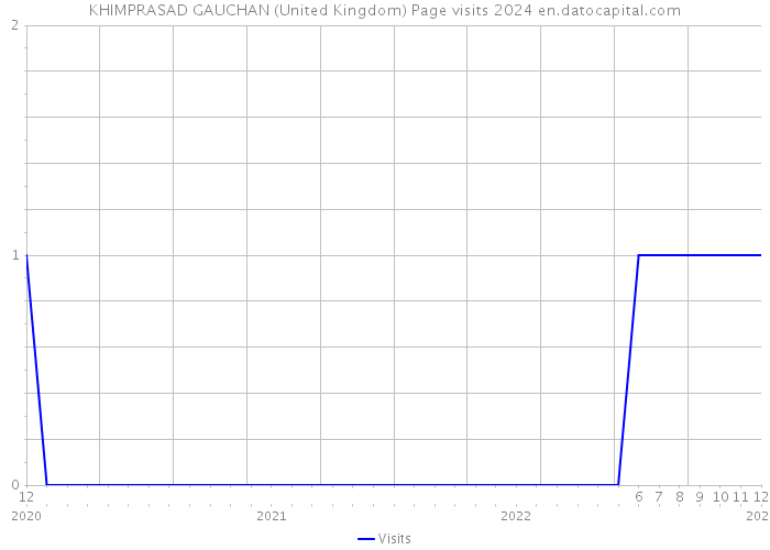 KHIMPRASAD GAUCHAN (United Kingdom) Page visits 2024 